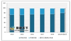 中通快递宣布双十一期间涨价 我国快递业仍以异地快递及东部地区为主