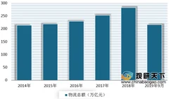 德邦物流公布回购股份进展情况 浅析我国物流市场发展现状