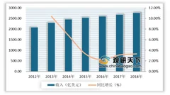2020年我国北斗卫星导航系统将向全球提供服务 全球卫星产业规模稳步提升