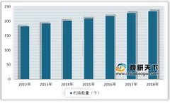 国际航协表示中国在全球航空业市场增长最为强劲 我国航空业发展前景可观