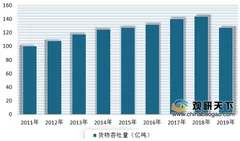 前11月全国港口集装箱、货物吞吐量top20公布 我国港口集装箱、货物吞吐量不断增长