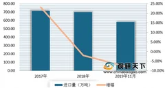 天然橡胶等2020年仍实施进口暂定税率 浅析我国天然橡胶进口市场情况