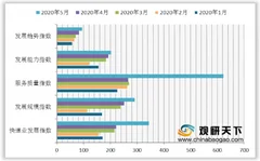 2020年5月中国快递发展指数同比增长73.5% 行业复工发展态势良好