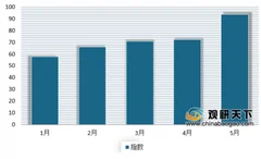 5月业务量同比增长超四成 受四大因素推动 疫情后我国快递业保持高速增长