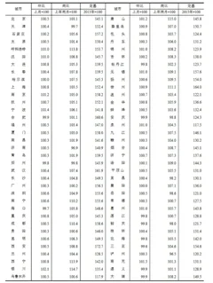 70城最新房价指数出炉 价格同比涨幅收窄 我国房地产市场总体稳定