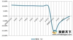 目前国内房地产市场正持续回暖 23省份开发投资增速赶超全国