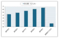 民航局：上半年我国民航业亏损超740亿 疫情过后客运量将快速回暖
