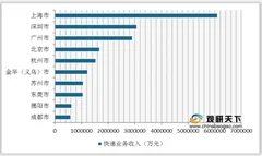 上海凭优势获国家邮政局青睐 共建上海邮政快递国际枢纽中心
