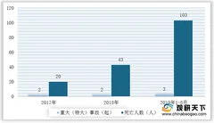 黎巴嫩爆炸引起关注 两部委开展专项整治 目前我国危化品物流需求旺盛