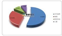 华为麒麟系列将成绝版 中国5g手机芯片市场格局面临洗牌