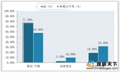 近八成航司表示q2行业利润大幅下滑 疫情下全球航空业会如何发展？