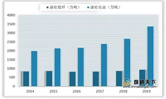 旺季来临叠加原材料涨价 分散染料价格上行 头部企业业绩有望修复