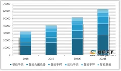 2020q2中国可穿戴设备市场回暖 出货量依靠智能手表支撑